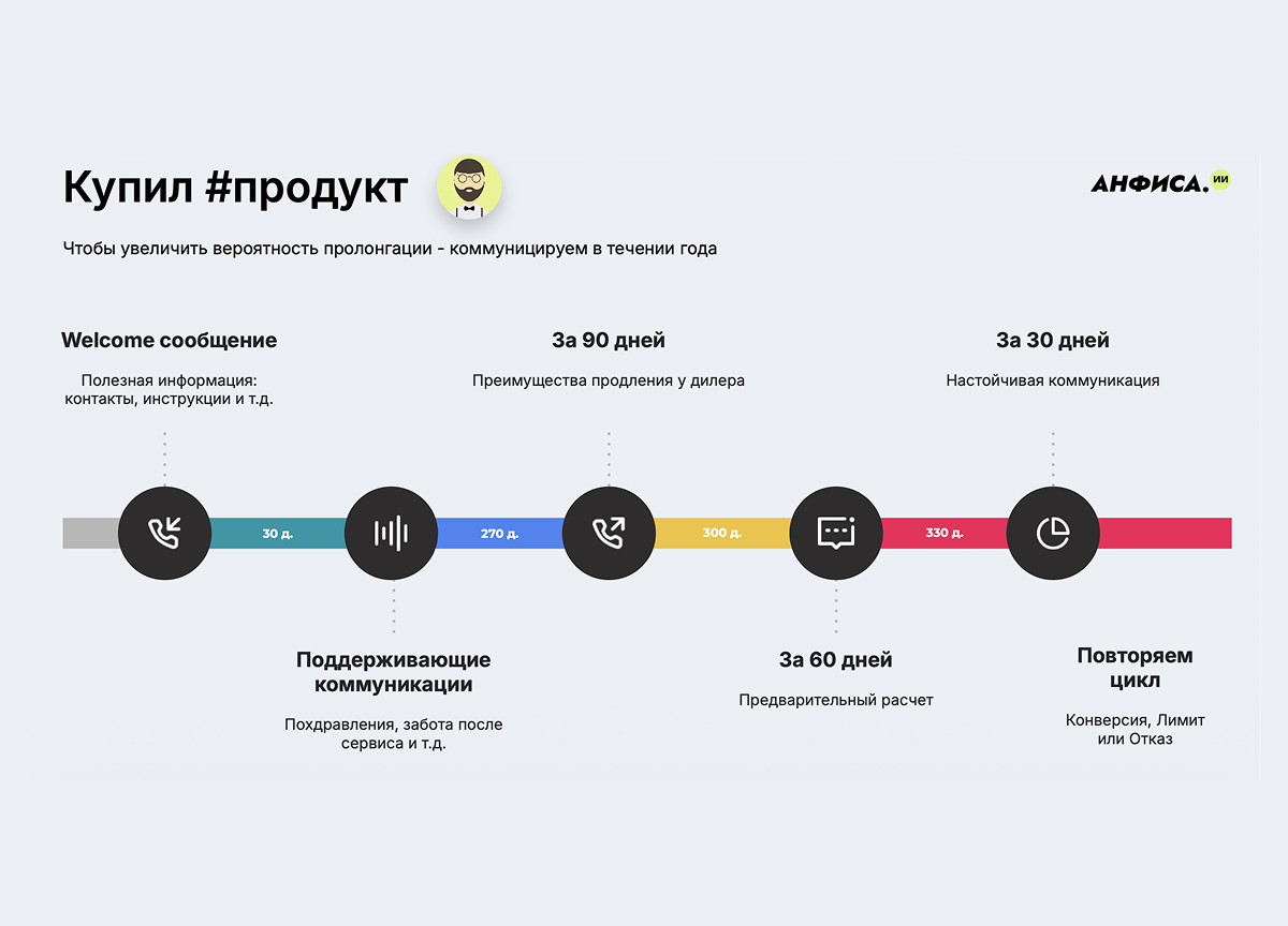 Анфиса.ИИ — сценарий «Купил #продукт»