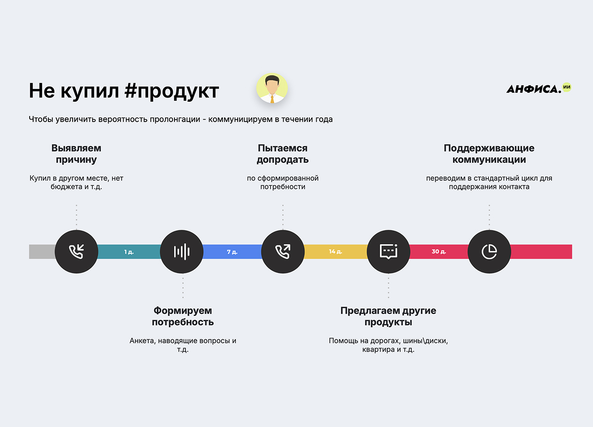 Анфиса.ИИ — сценарий «Не купил #продукт»