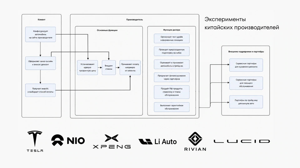 Схема прямых продаж автомобилей и модели Tesla, NIO, XPeng, Li Auto, Rivian и Lucid