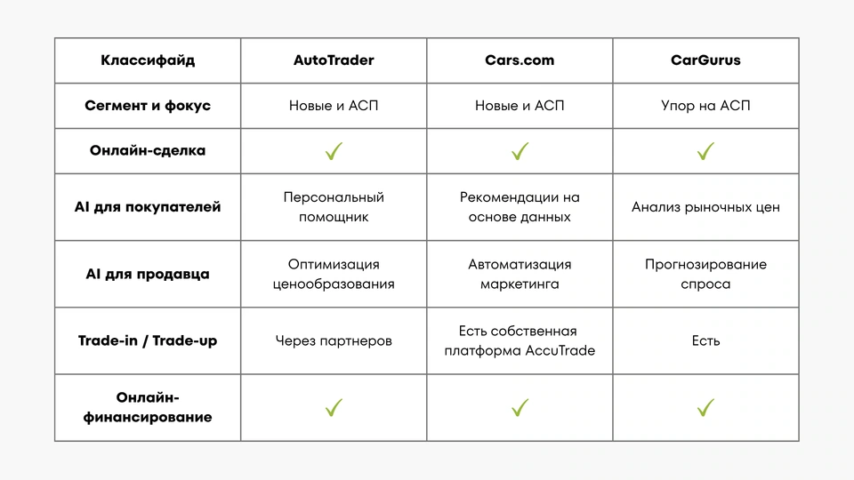 Сравнение AutoTrader, Cars.com и CarGurus: ИИ, финансирование и онлайн-сделки