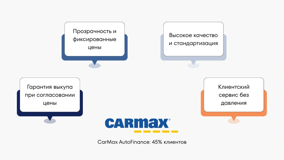 Предложение CarMax: фиксированные цены, стандарты качества, выкуп и клиентский сервис
