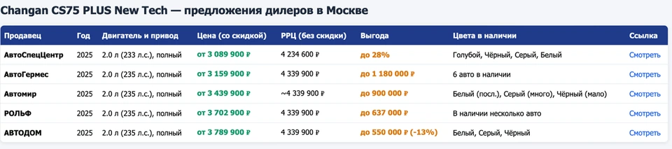 Сравнение предложений московских дилеров на Changan CS75 Plus