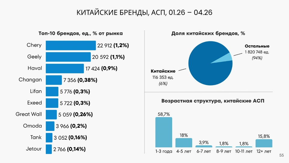 Китайские бренды на рынке автомобилей с пробегом за январь–апрель 2026 года