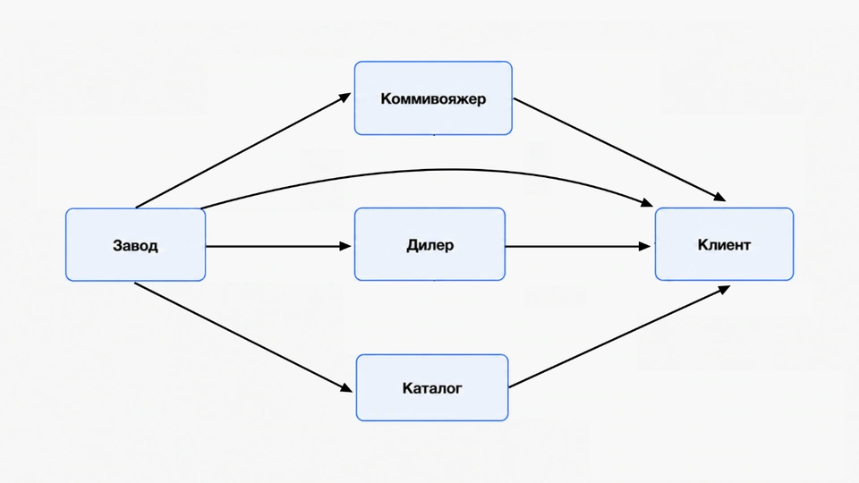 Схема связей завода, дилера, комиссионера, каталога и клиента