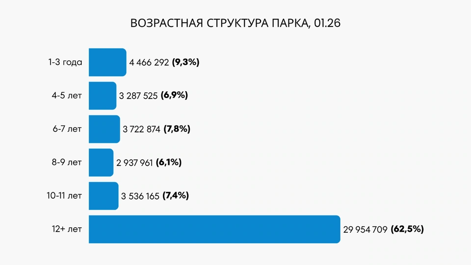 Возрастная структура автомобильного парка России на январь 2026 года