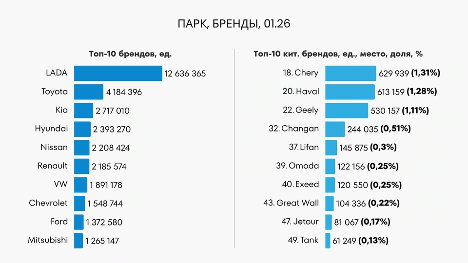 Распределение автомобильного парка России по брендам на январь 2026 года