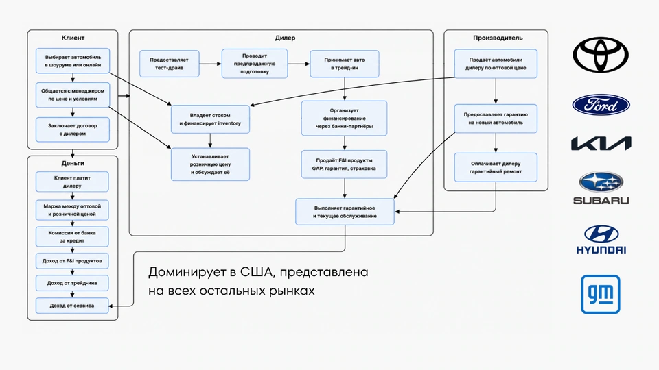 Схема работы франчайзинговой дилерской сети автопроизводителя